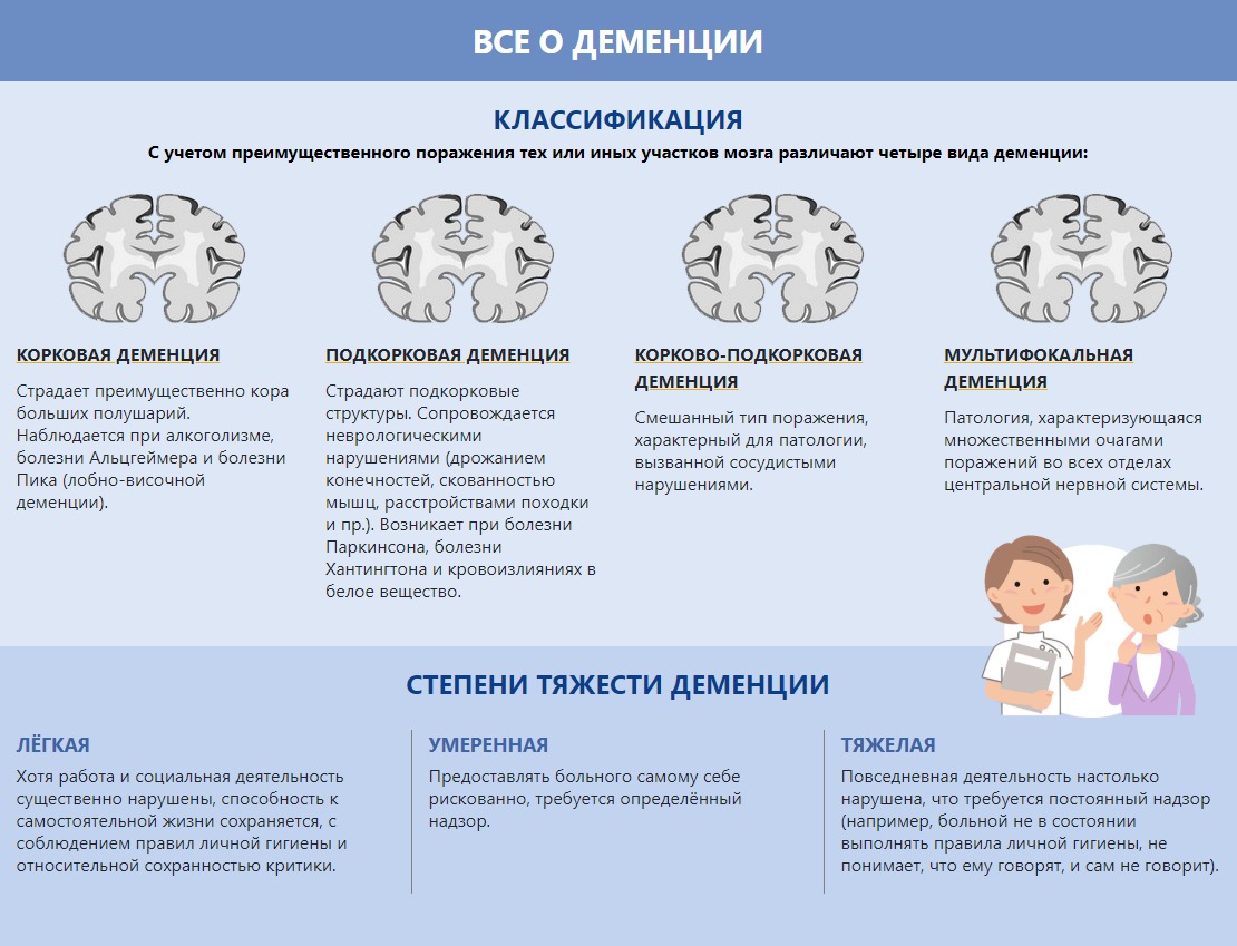 степень тяжести деменции